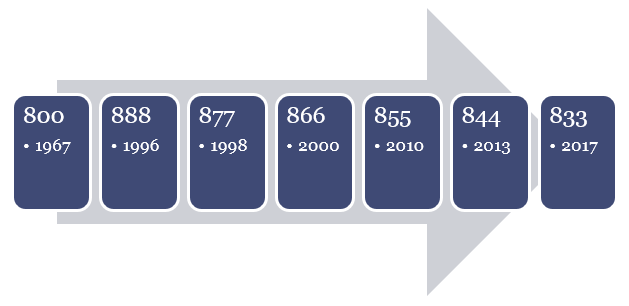2022_Toll-FreeCodeOpeningTimeline.png